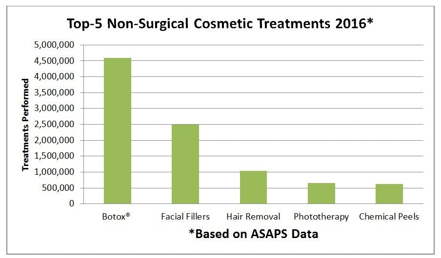 Non-Surgical Cosmetics are More Popular than Ever