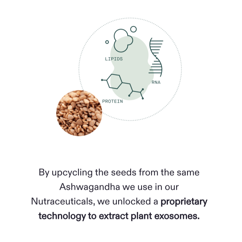 By upcycling the seeds from the same Ashwagandha we use in our Nutraceuticals we unlocked a proprietary technology to extract plant exosomes